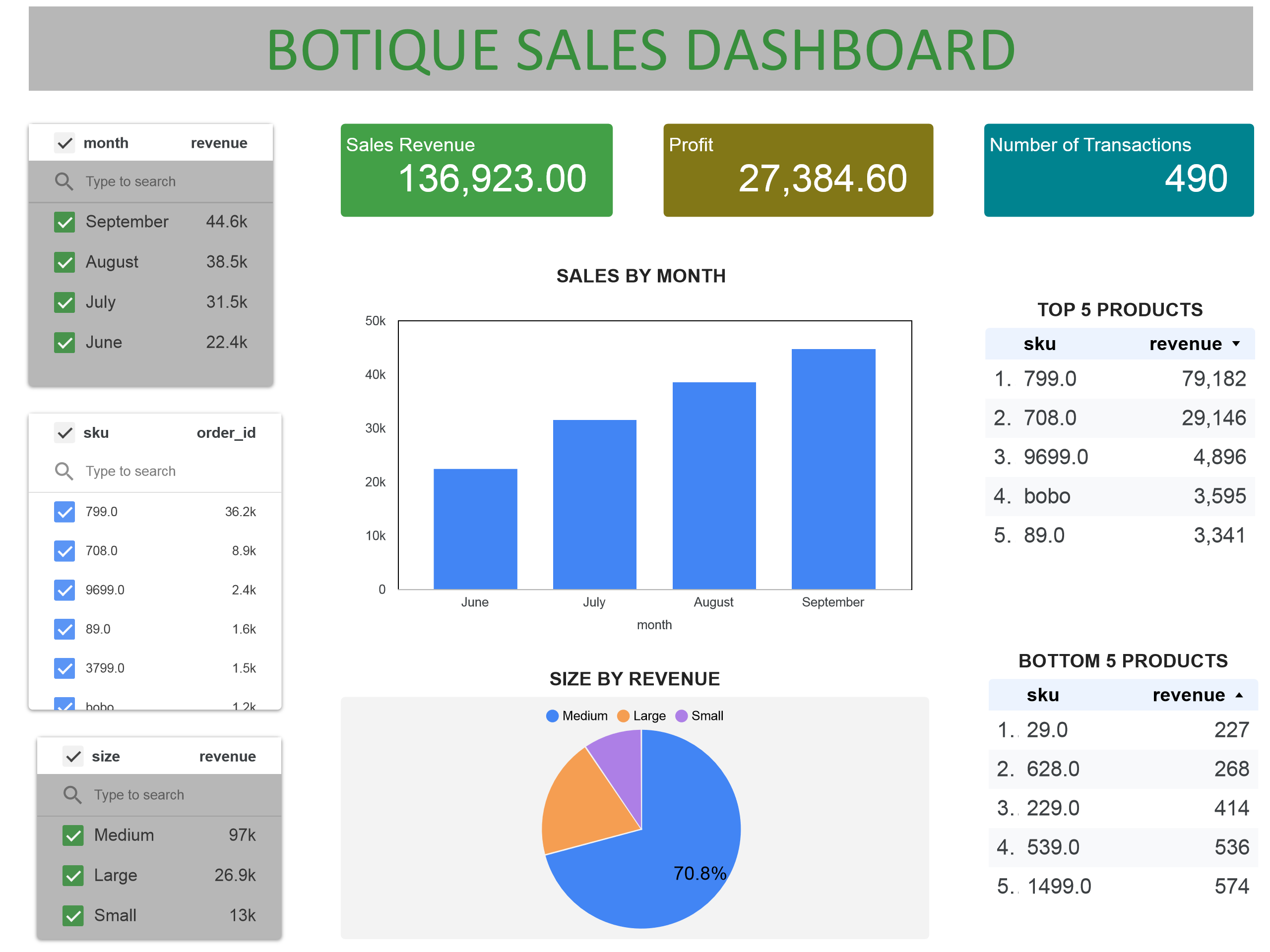 Boutique Sales Dashboard screenshot