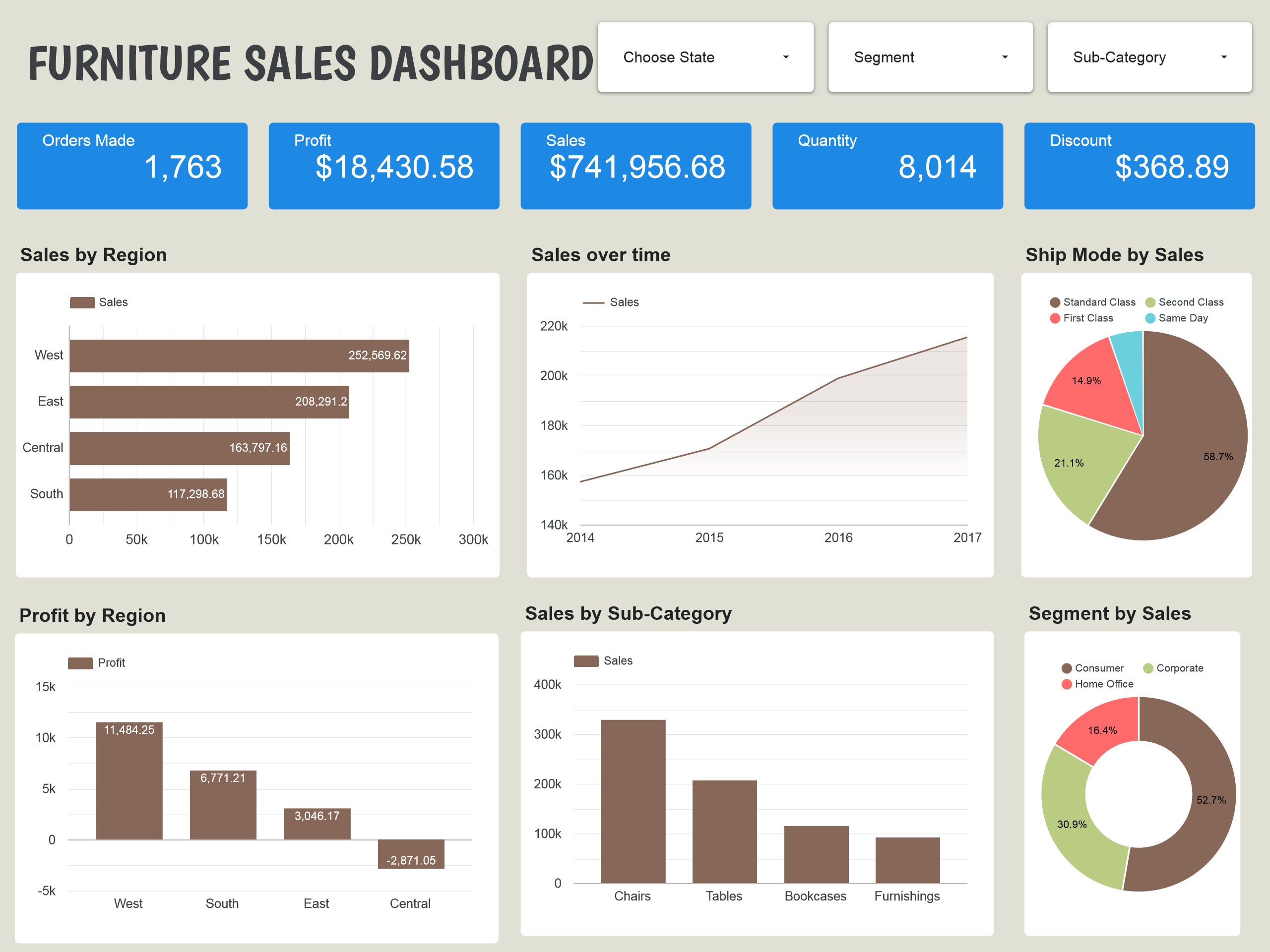 Furniture Sales Dashboard screenshot