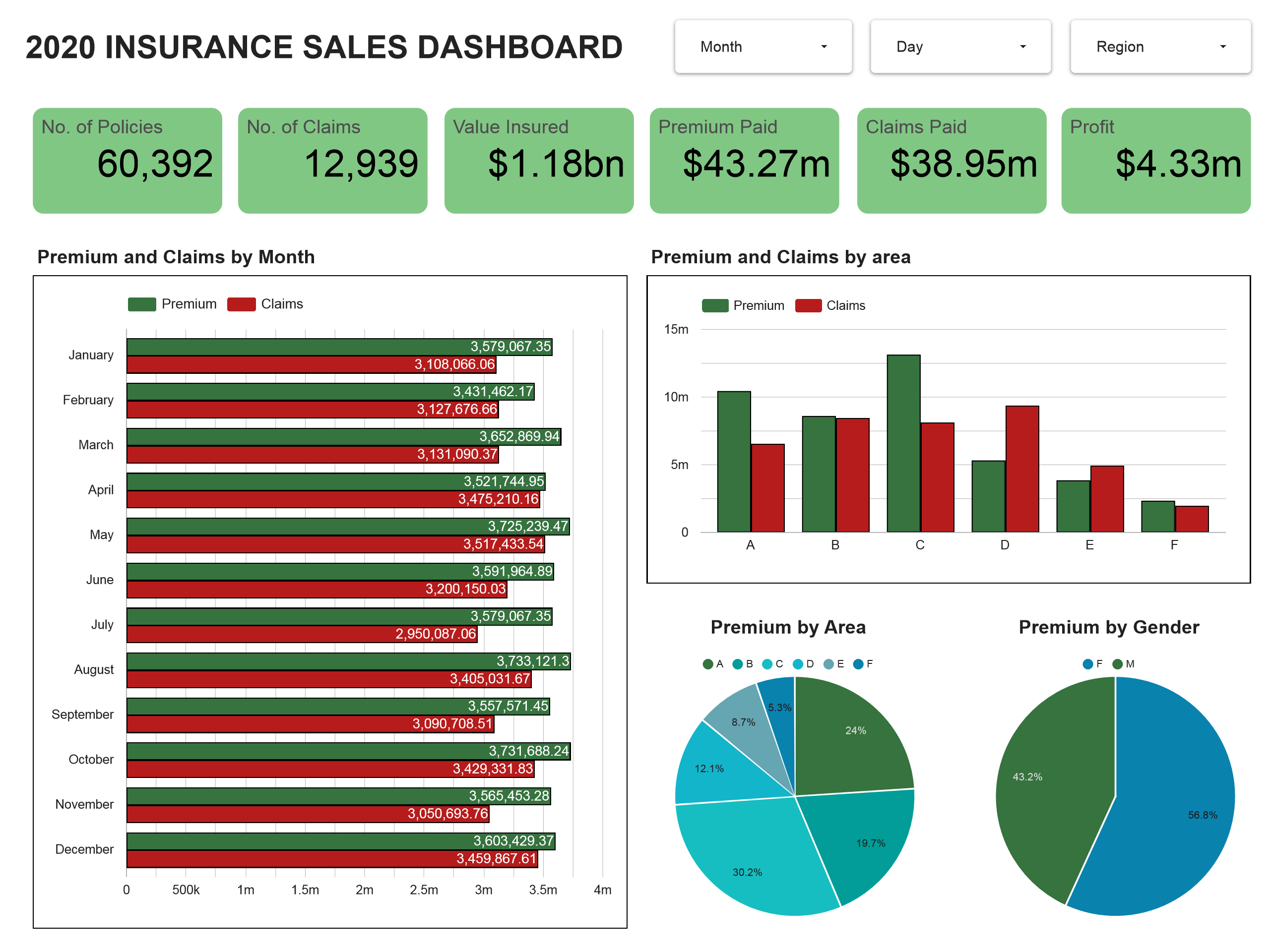 Insurance Sales Dashboard screenshot