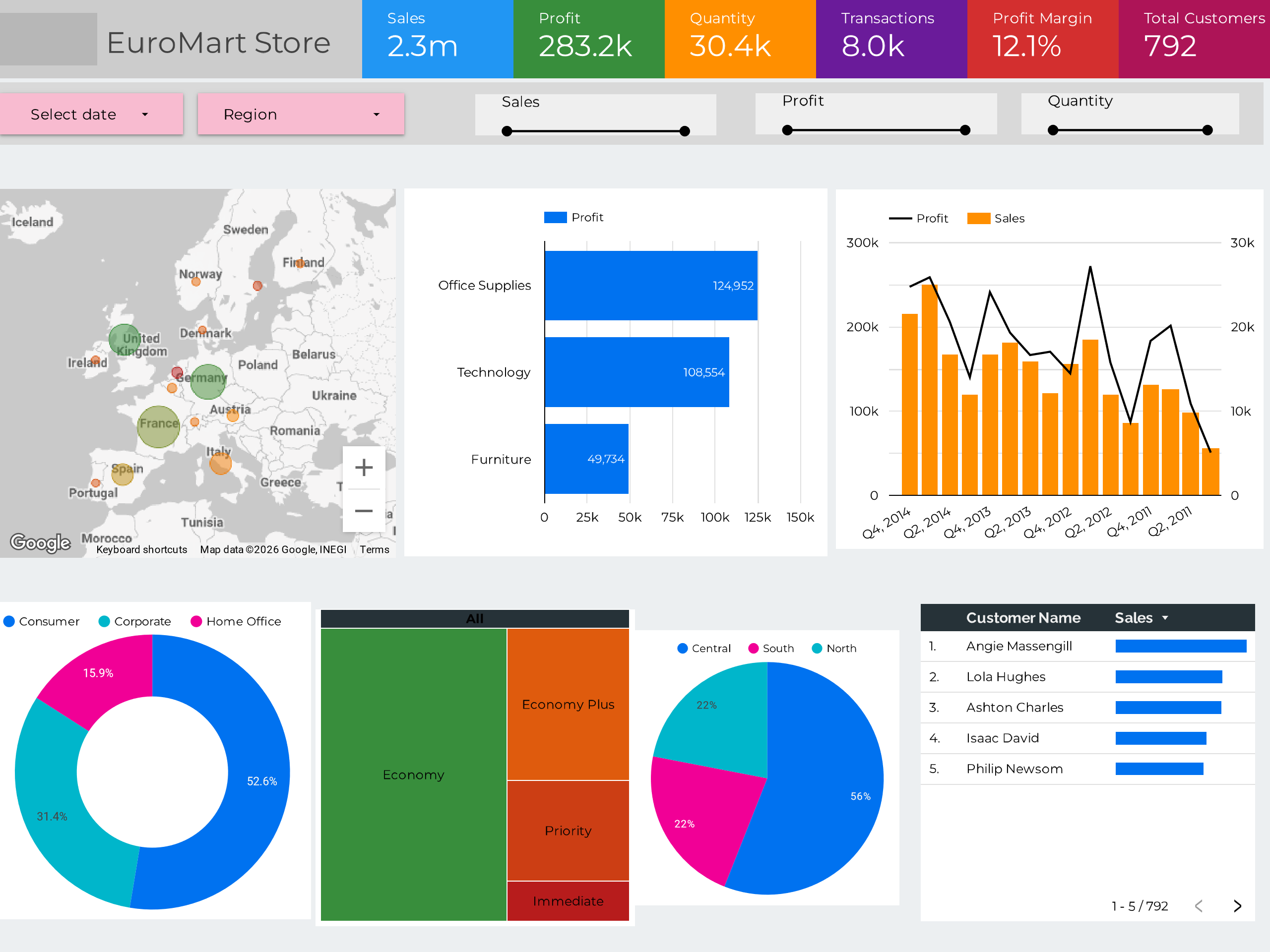 EuroMart Store Dashboard screenshot